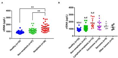 Cell-Free DNA as a Diagnostic and Prognostic Biomarker in Dogs With Tumors